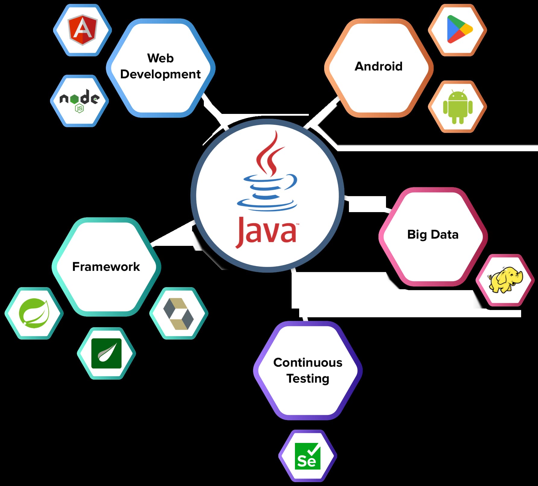 Java Development Company