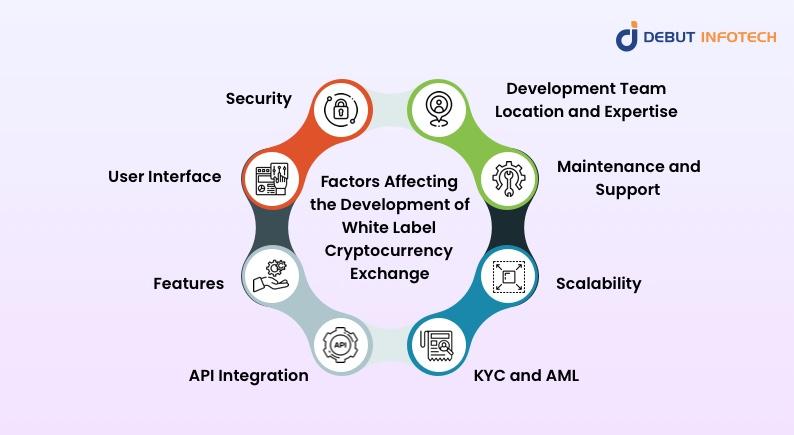 Factors Affecting the Development of White Label Cryptocurrency Exchange