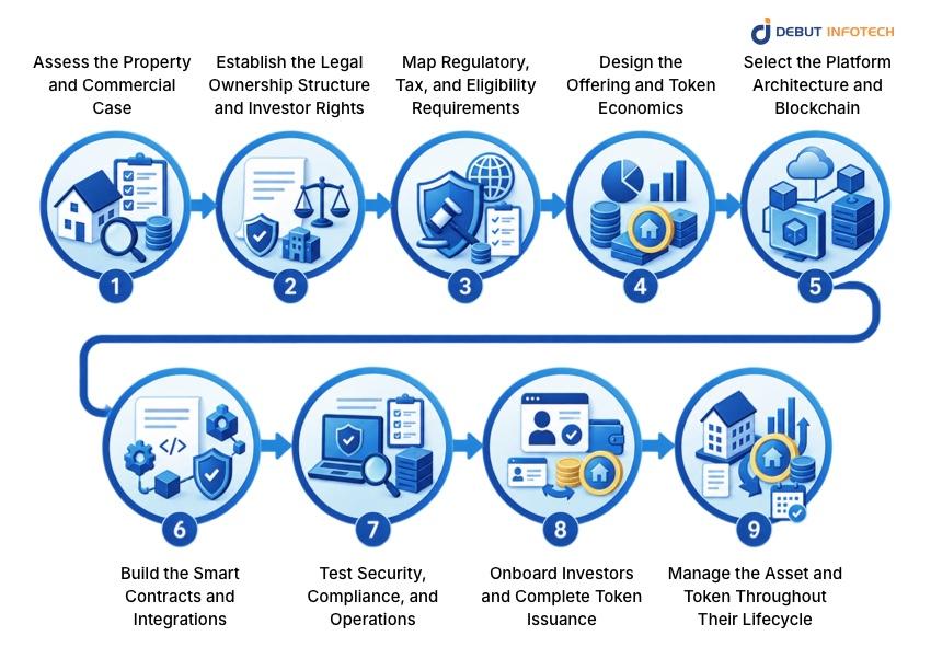 Real Estate Tokenization Process