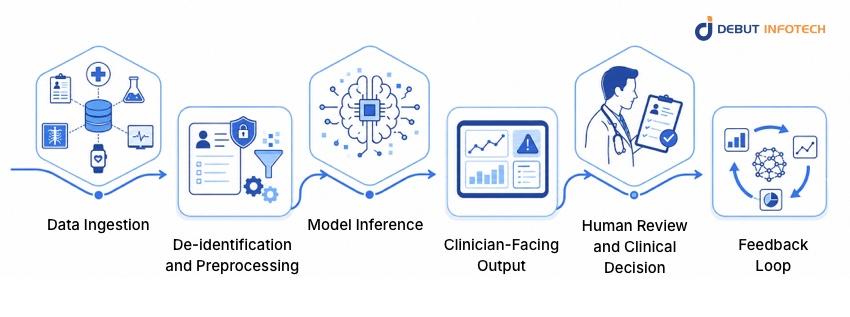How Does AI Work in Healthcare?