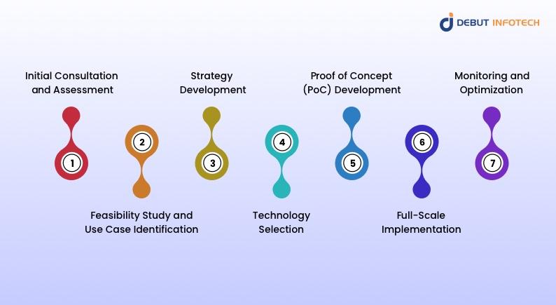 How Blockchain Consulting Works