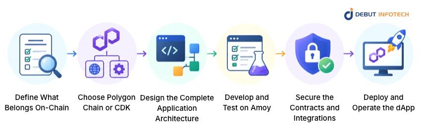 How to Build dApps on Polygon