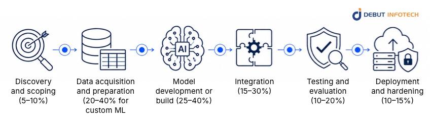 Where Your AI Development Budget Actually Goes