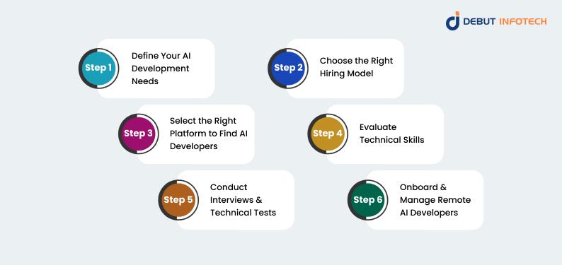Hiring AI Developers Process