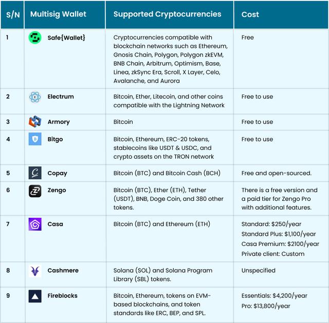 Top 9 Multisig Wallets for Crypto in 2026
