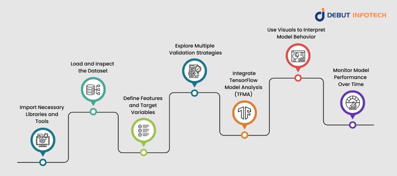 How to Validate Machine Learning Models: A Step-by-Step Guide