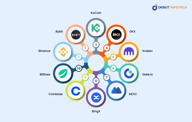 Top Margin Trading Exchanges