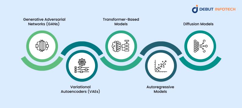 Types of Generative AI Models