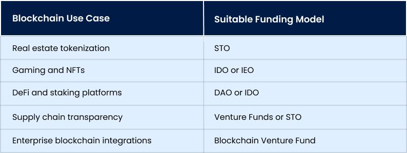 Key Blockchain Use Cases Driving Funding Needs