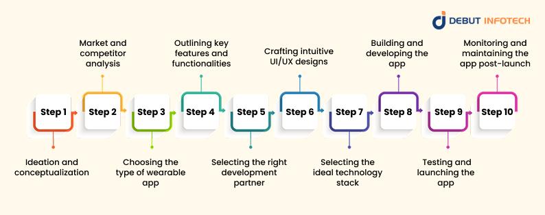 Wearable App Development Process