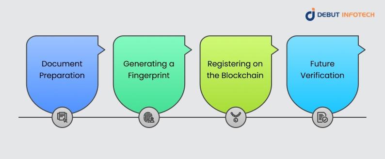 How Does Blockchain Notarization Work?