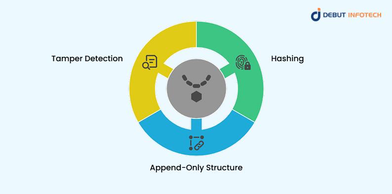 How Does Blockchain Make a Document Tamper-Proof