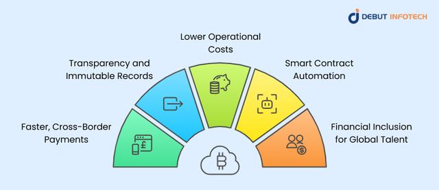 How Blockchain in Payroll Is Transforming Global Team Payments