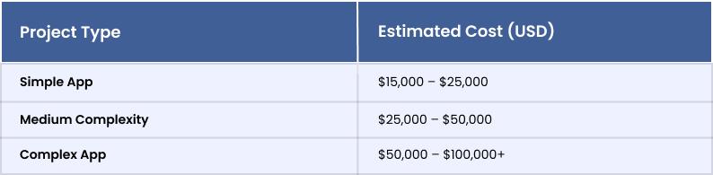 Cost Considerations of React Native Developers