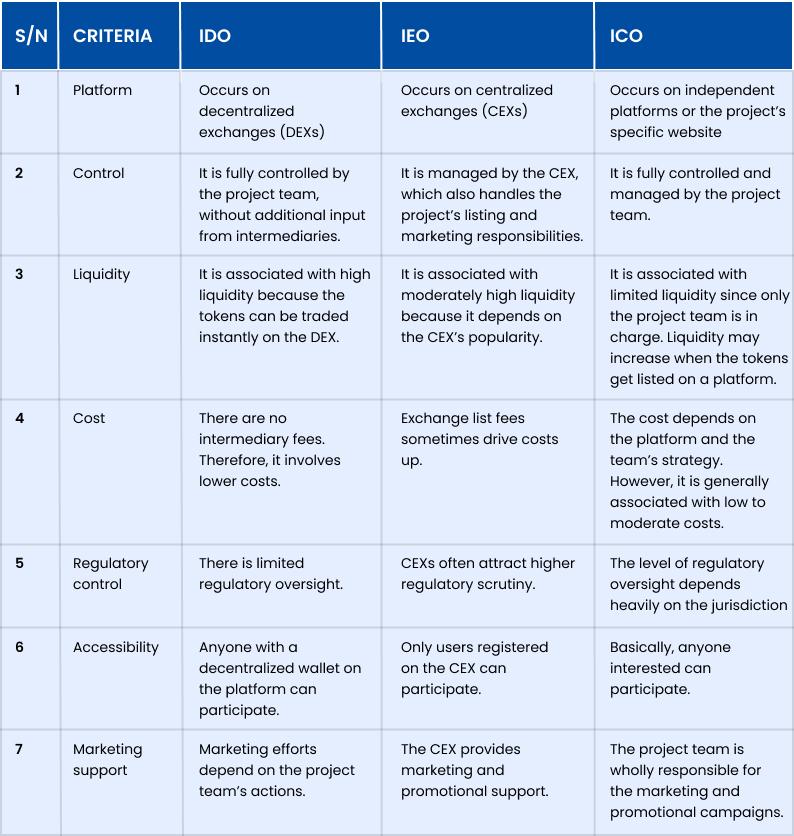 Differences Between IDO, IEO, and ICO