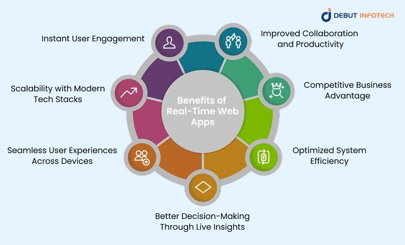 Benefits of Real-Time Web Apps