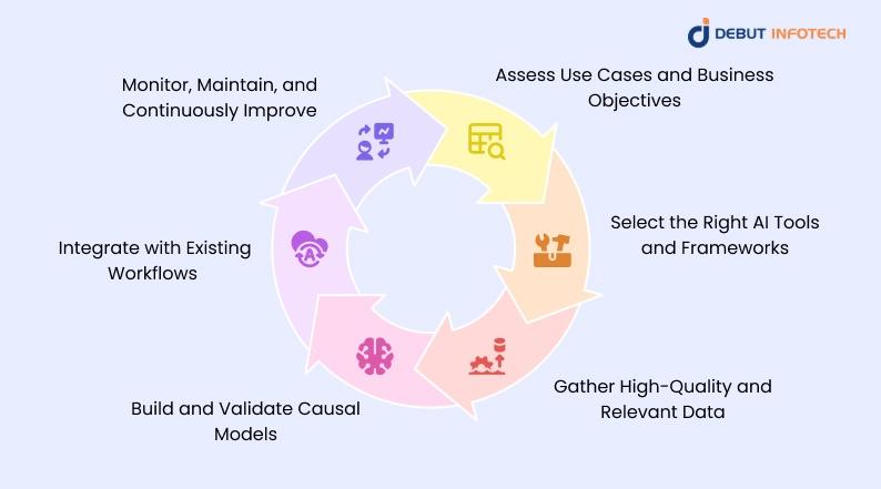 Implementation Strategies: How to Deploy Causal AI