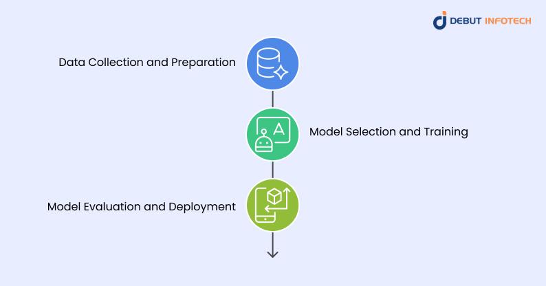 How Does Machine Learning Work?