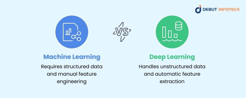 Machine Learning vs Deep Learning in terms of Data Requirements and Preprocessing
