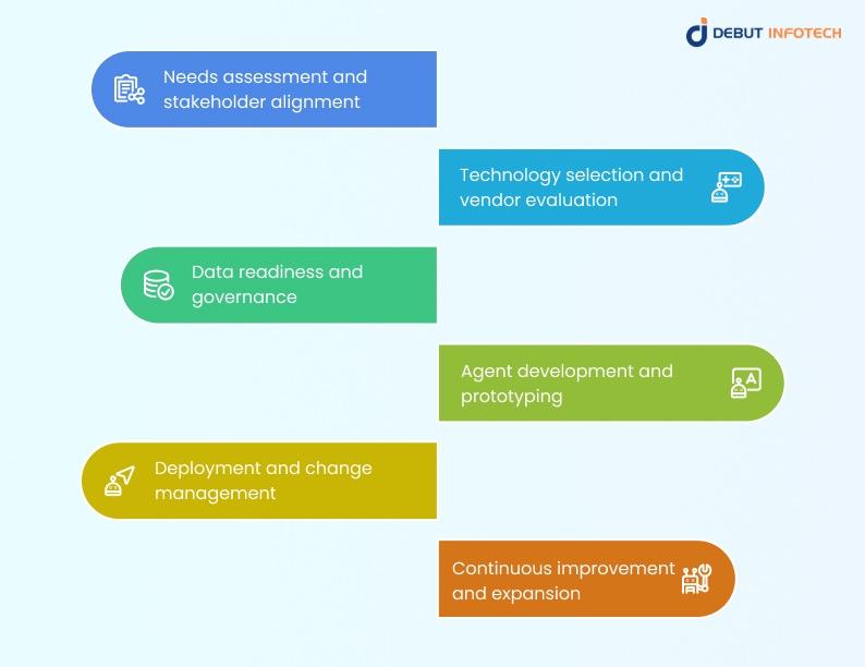 How AI Agents are Used for Insurance Purposes: Strategic implementation and roadmap