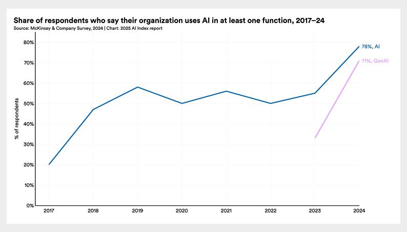 Why Does Every Business Need AI/ML to Thrive in 2025?