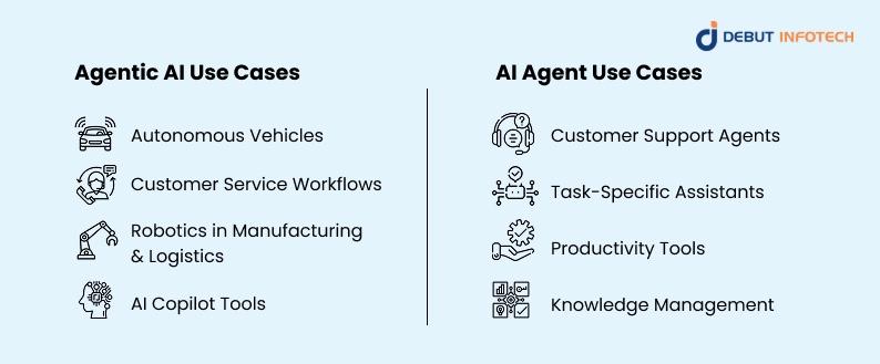 Agentic AI vs AI Agents: Use Cases