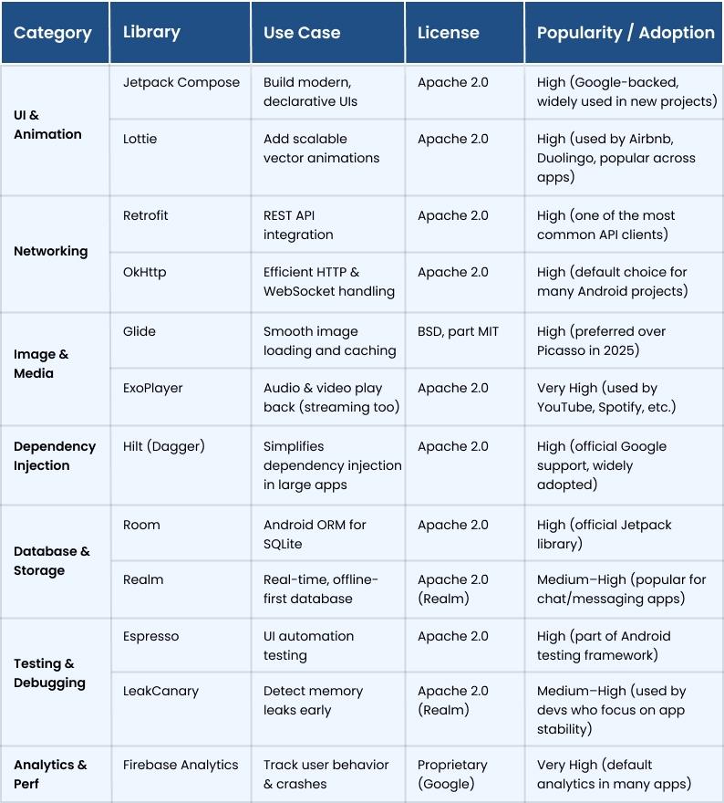 12 Best Android Libraries of 2025