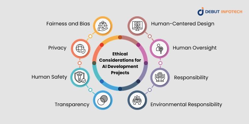 Ethical Considerations for AI Development Projects