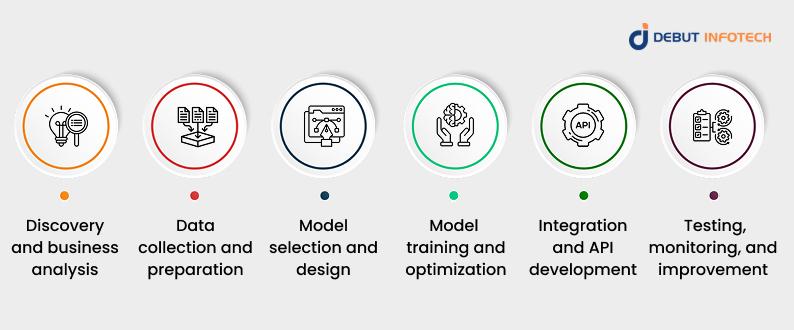How Debut Infotech Tailors ML Development