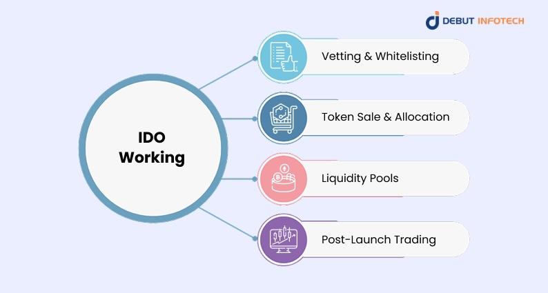 How does an IDO Work?