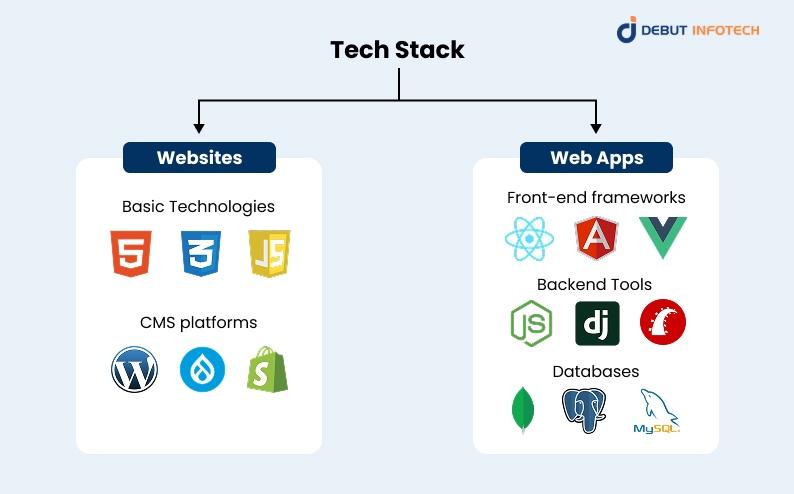 Tech Stack and Development Costs in Web App vs Website Projects