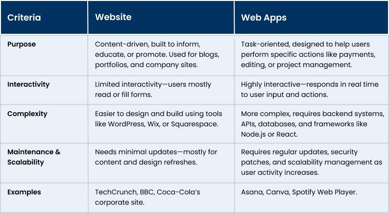 Web App vs Website: Key Differences