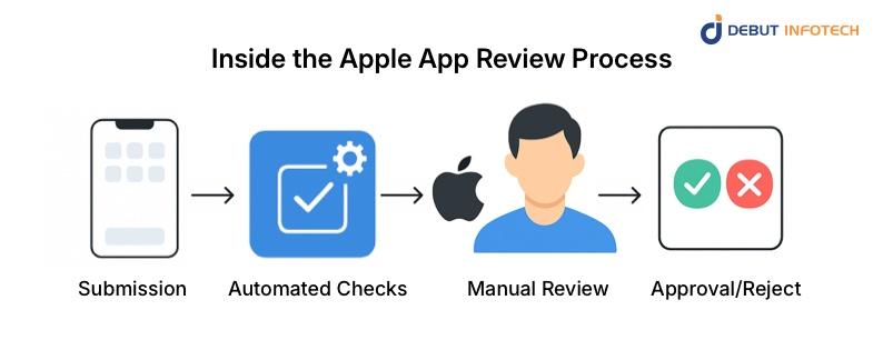 Inside the Apple App Review Process: Automated and Human Checks