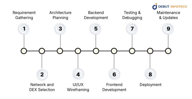 DEX Screener Development Process