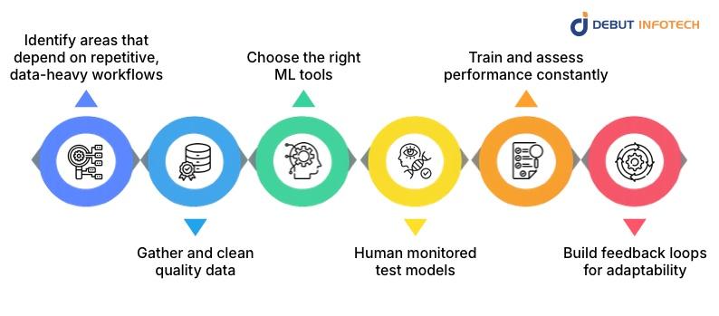 How to Implement ML Automation in Your Business
