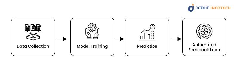What Is ML Automation and How It Works in Decision-Making?