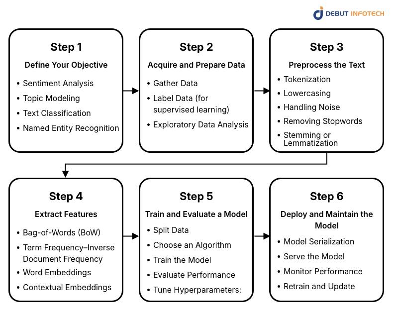 Step-by-Step Guide to Apply Machine Learning for Text Analysis