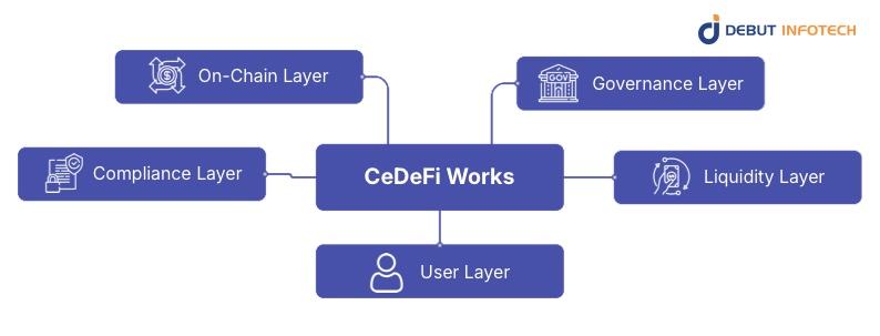 How CeDeFi Works: A Step-by-Step Breakdown