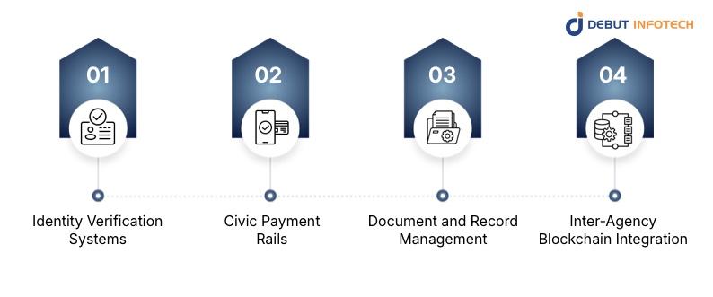 Government Blockchain Solutions for Per Diem Networks