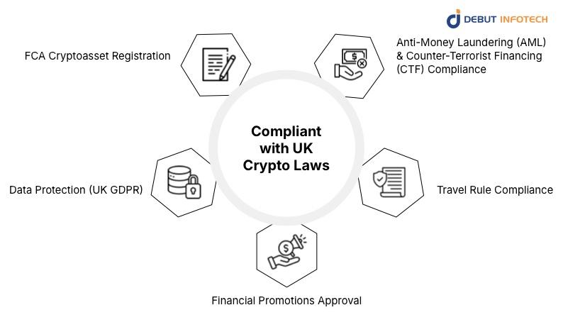 How Can You Stay Compliant with UK Crypto Laws Before Launching?