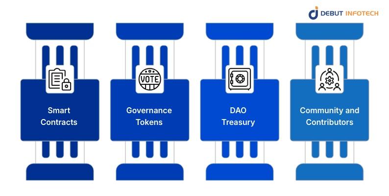 Core Components of a DAO