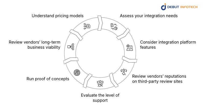 How to Select the Right SaaS Integration Platform