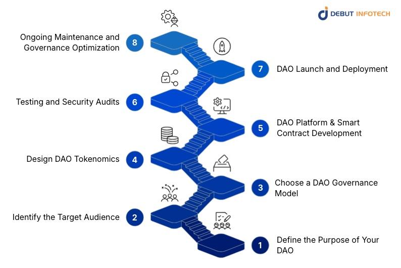 Step-by-Step DAO Development Process