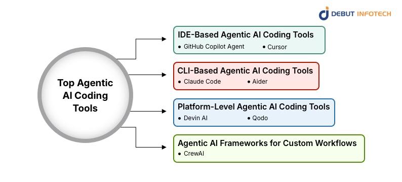What Are the Top Agentic AI Coding Tools, and What Sets Them Apart?