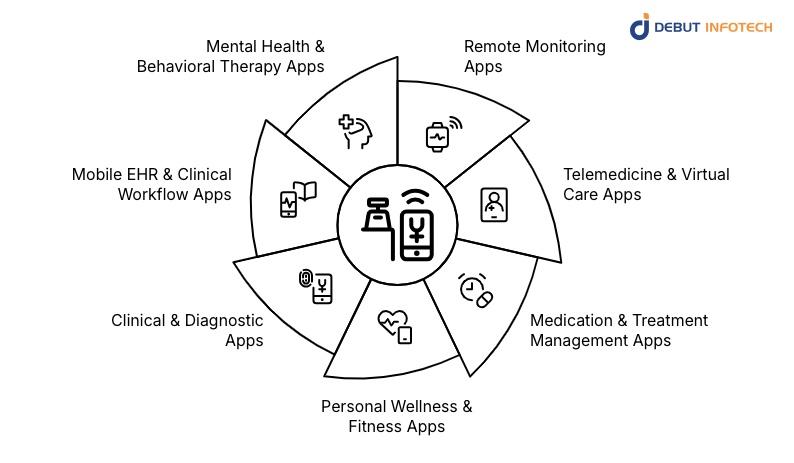 Types of mHealth Applications