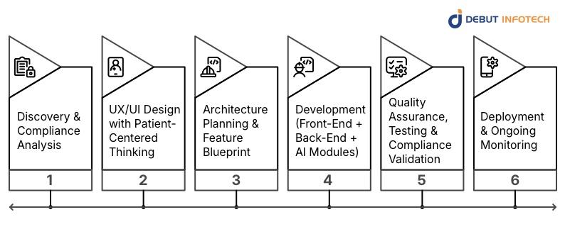 The mHealth App Development Process