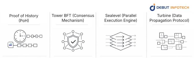 The Core Technologies Behind Solana