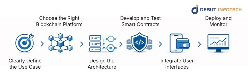 Key Components of Web3 Integration