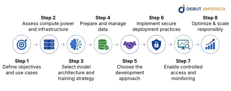 How to Build and Deploy a Private LLM: Step-by-Step Guide