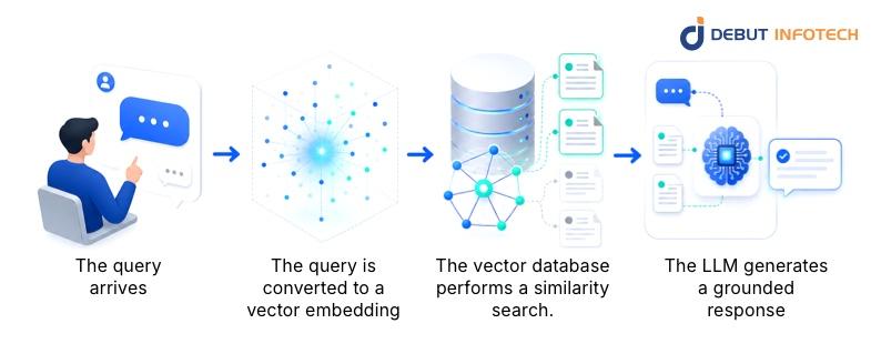 What Is RAG and How Does It Work?